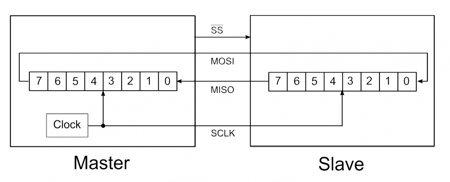 Protocollo Spi Read Protocollo SPI – Quattro Dispositivi